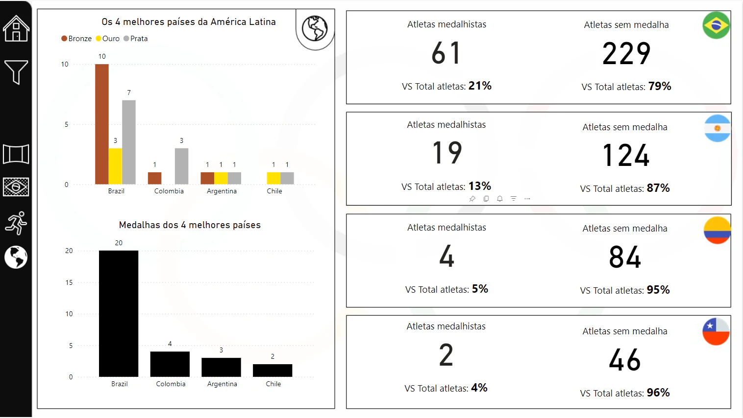Dashboard Olimpíadas de Paris 2024