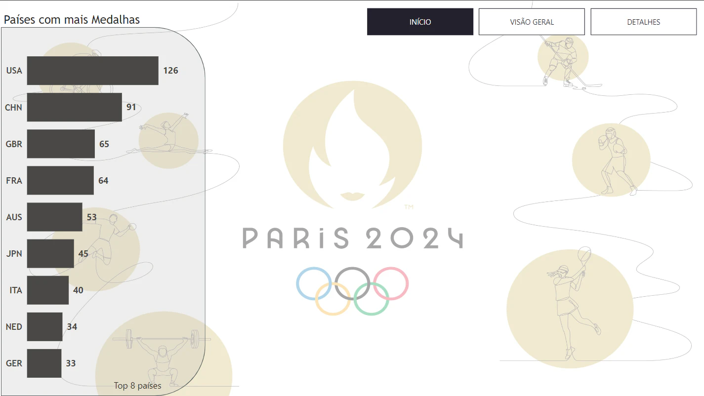 Análise Simplificada das Olimpíadas Paris 2024