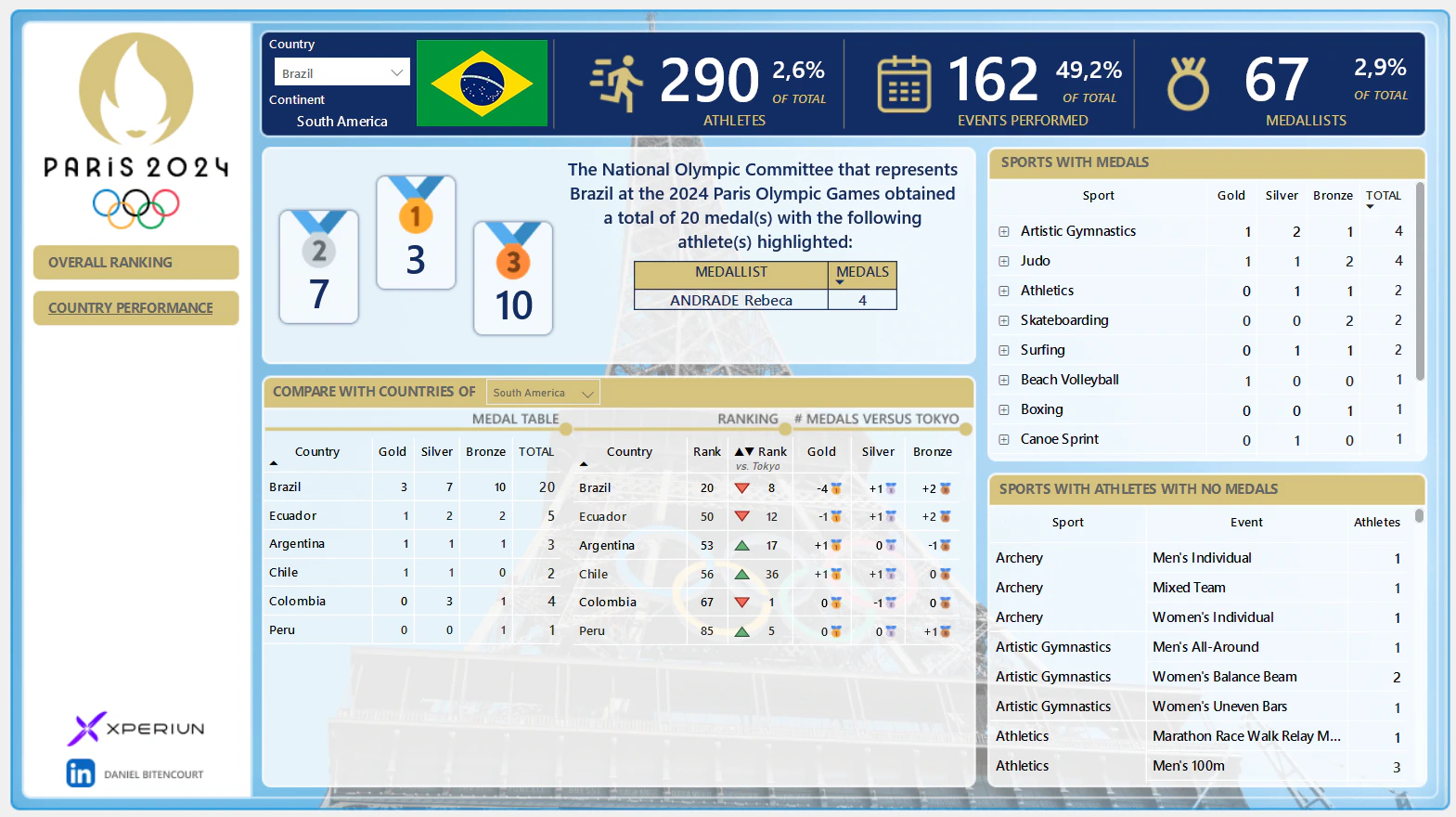 Paris 2024 Olympic Games Dashboard