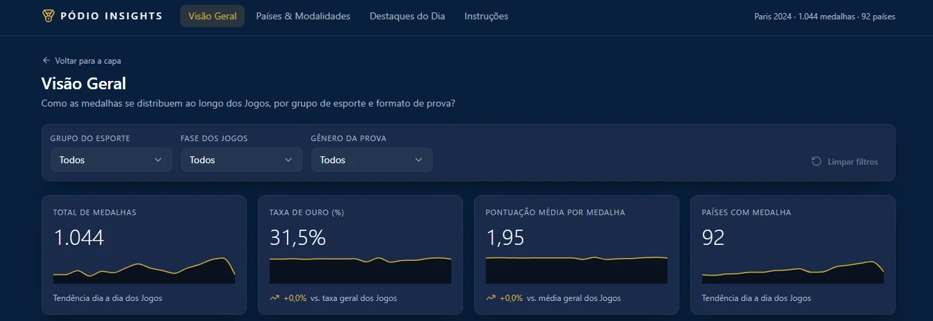 Pódio Insights — Dashboard de Desempenho Olímpico Paris 2024