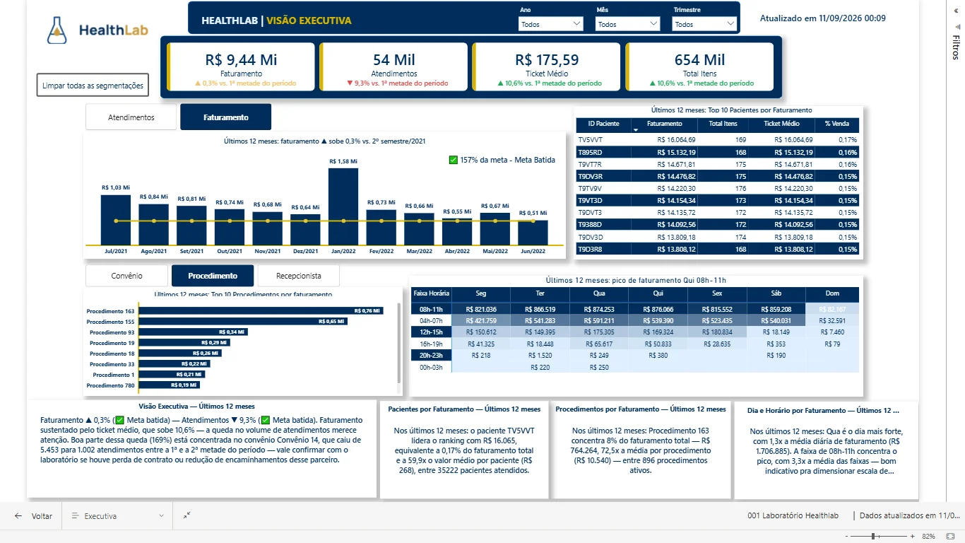 Dashboard de Performance Comercial — HealthLab Laboratório