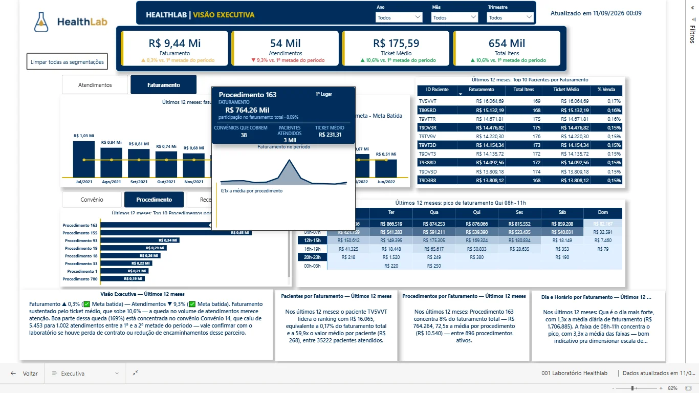 Dashboard de Performance Comercial — HealthLab Laboratório
