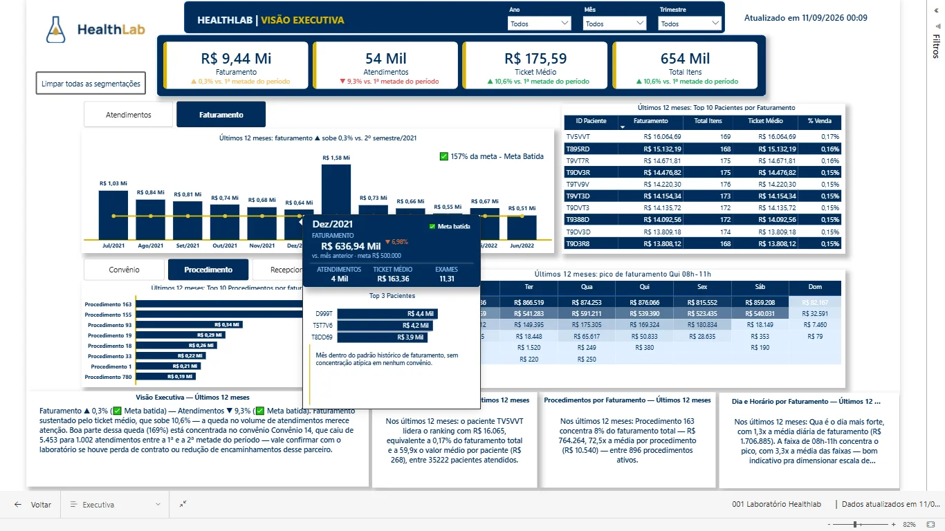 Dashboard de Performance Comercial — HealthLab Laboratório