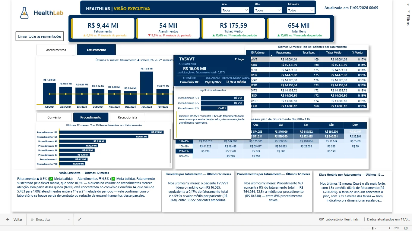 Dashboard de Performance Comercial — HealthLab Laboratório