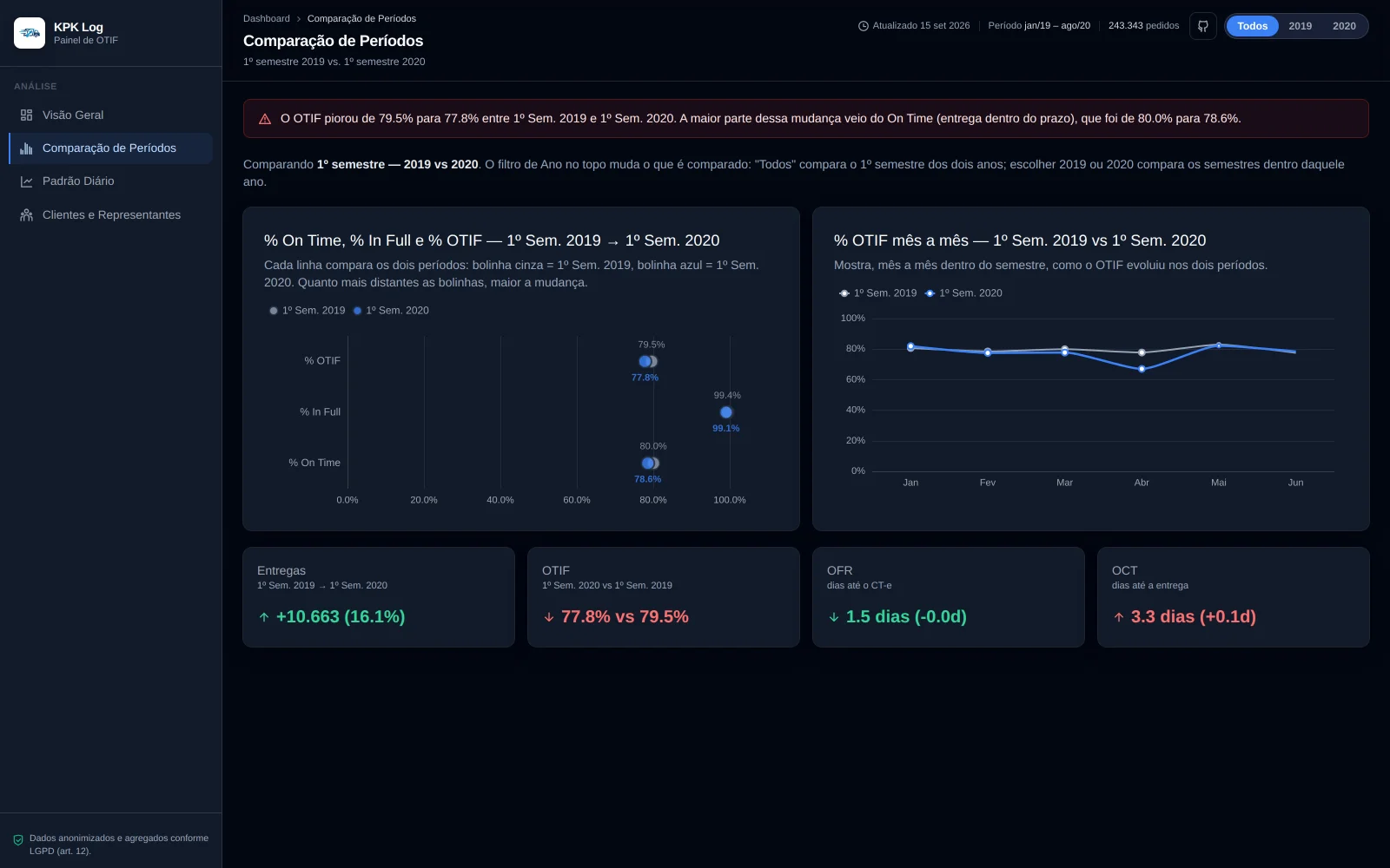 KPK Log — Dashboard de Logística e Cálculo de OTIF