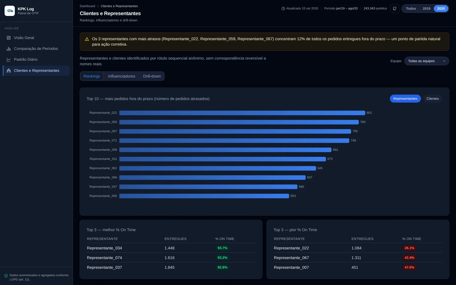 KPK Log — Dashboard de Logística e Cálculo de OTIF