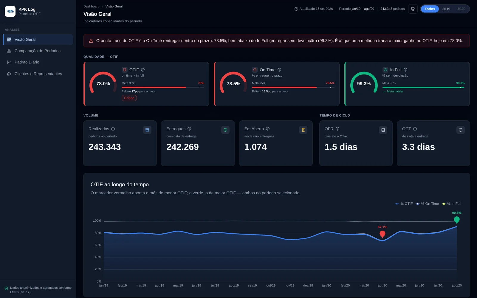 KPK Log — Dashboard de Logística e Cálculo de OTIF