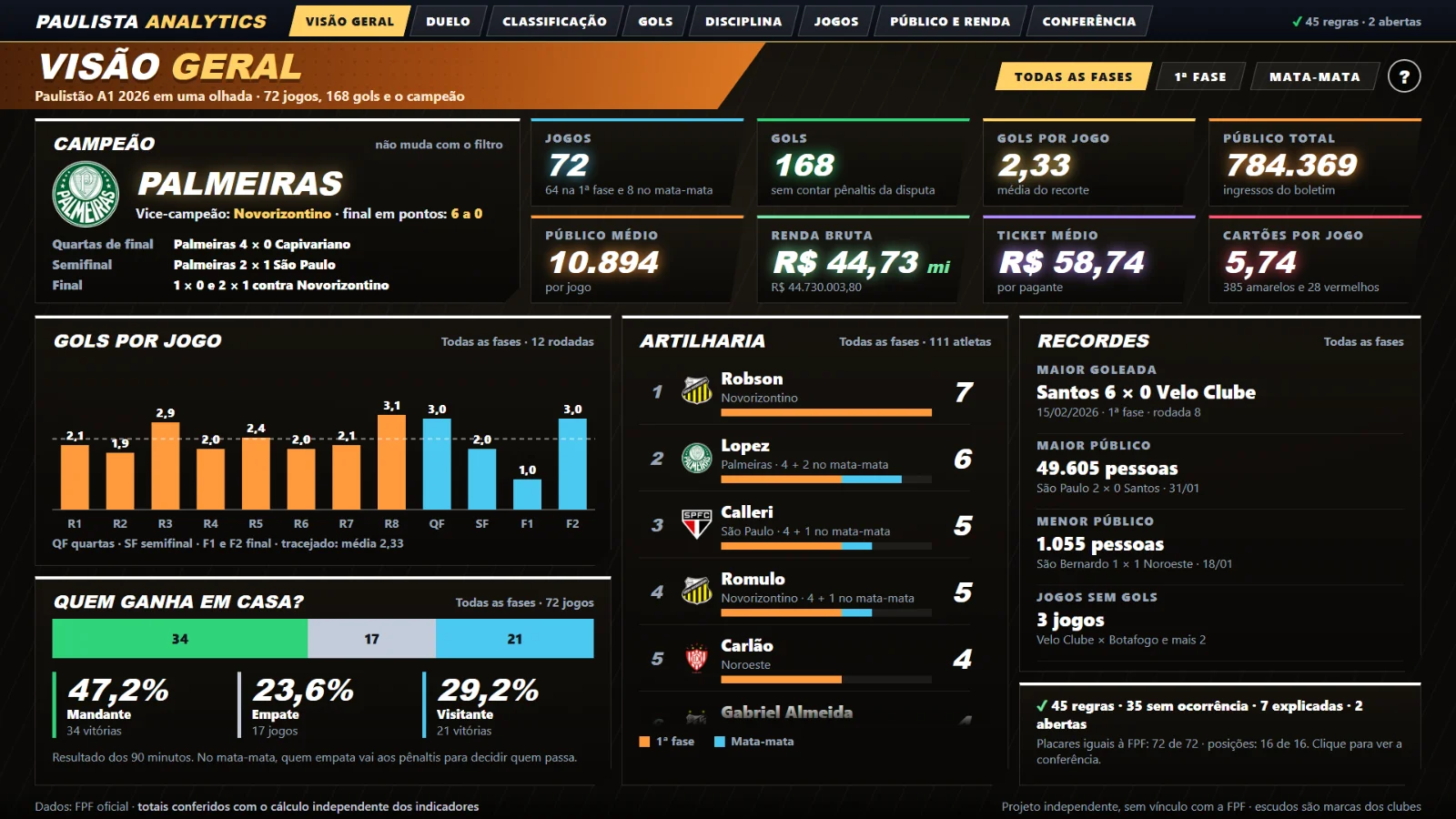 Paulista Analytics: painel do Paulistão A1 2026