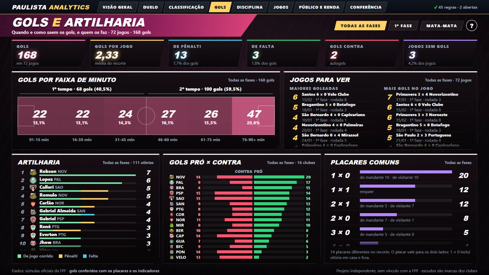 Paulista Analytics: painel do Paulistão A1 2026