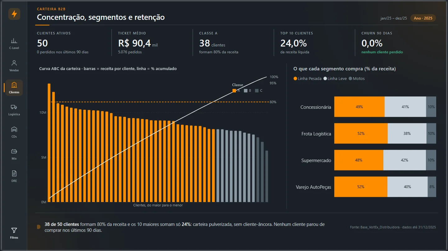 VoltEx Distribuidora: o painel que mostrou onde a distribuição perdia dinheiro e espaço