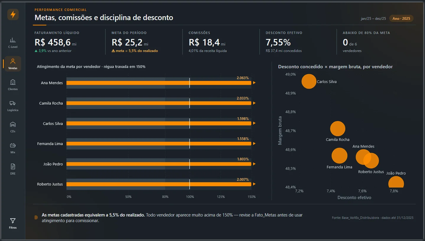 VoltEx Distribuidora: o painel que mostrou onde a distribuição perdia dinheiro e espaço