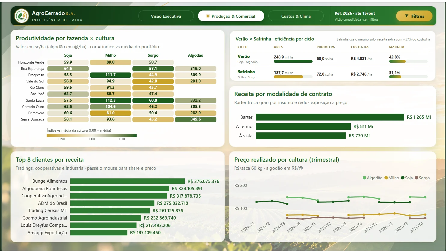 Agro Cerrado: Do campo à diretoria: como um painel único transforma os dados da safra em decisões