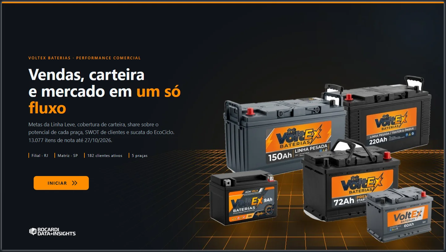 VoltEx Comercial: o painel que mostra onde a venda está e onde ela está escapando