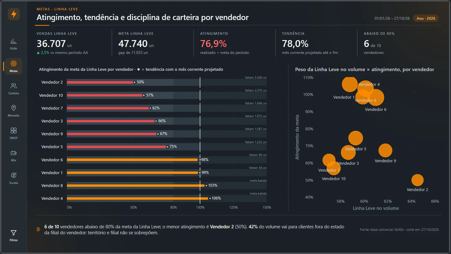 VoltEx Comercial: o painel que mostra onde a venda está e onde ela está escapando
