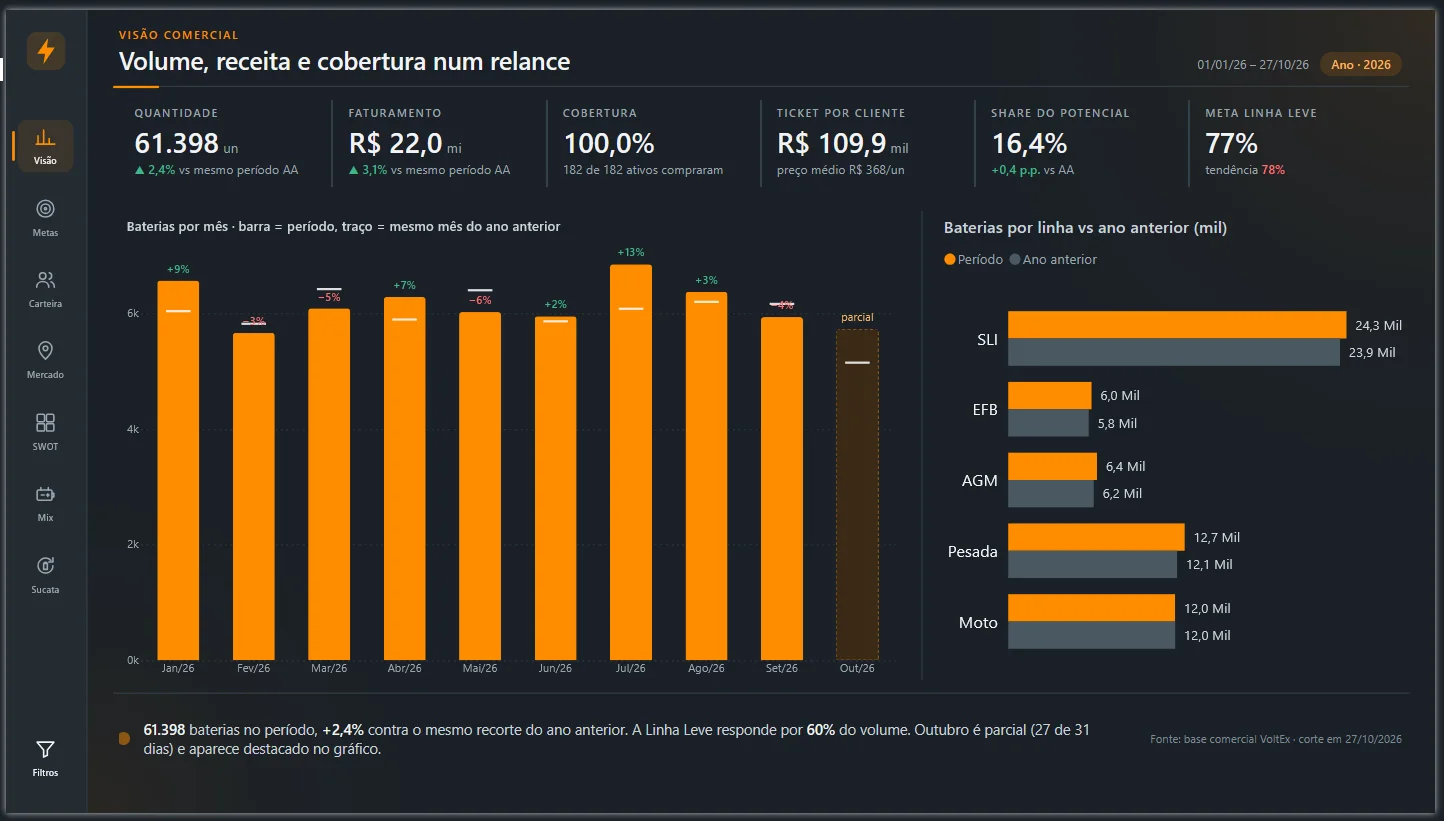 VoltEx Comercial: o painel que mostra onde a venda está e onde ela está escapando