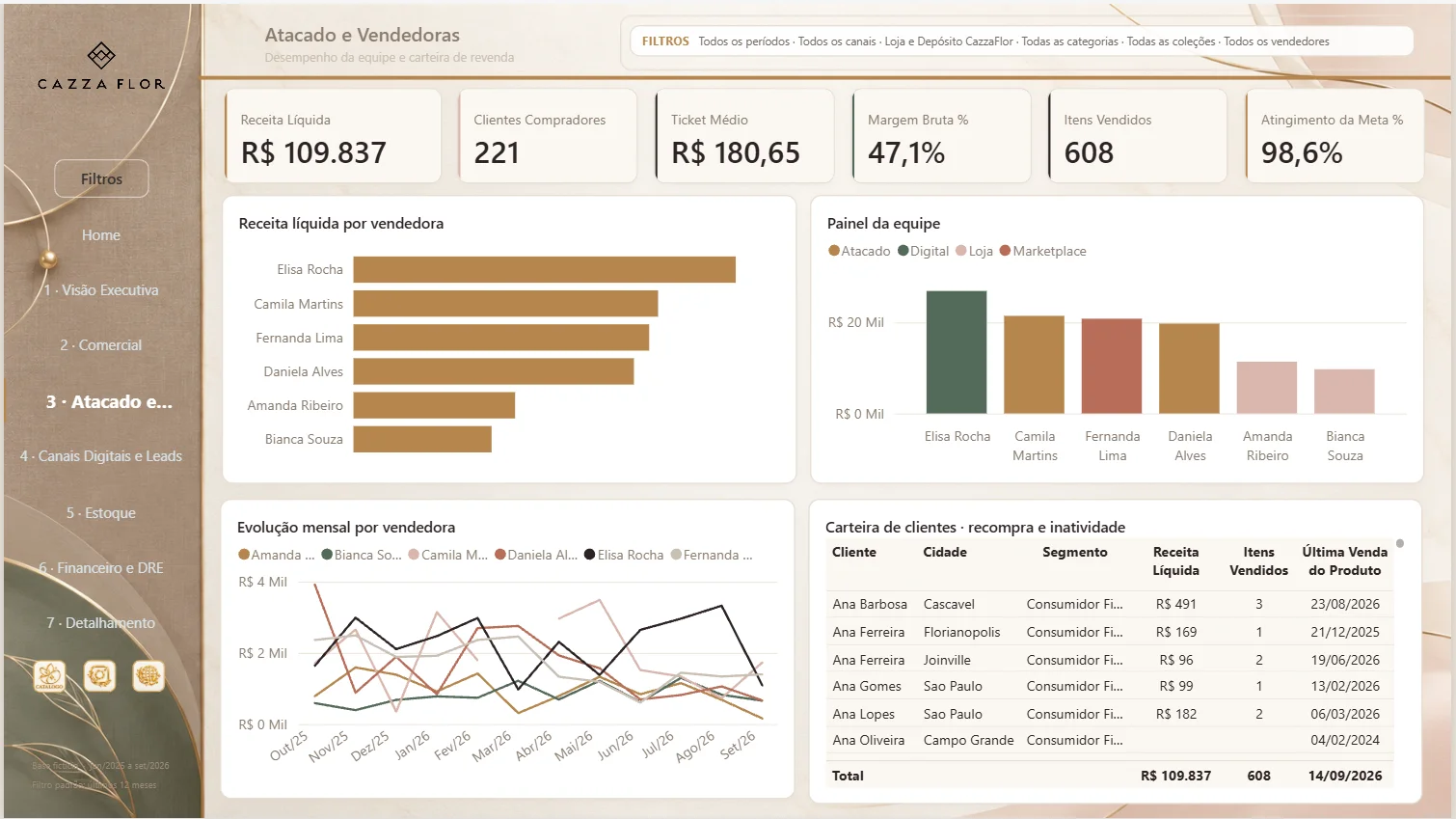Cazza Flor — Business Intelligence para Varejo, Atacado e Canais Digitais