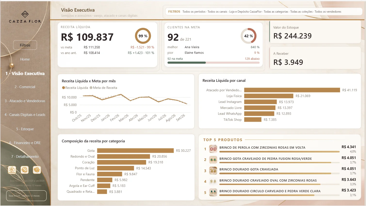 Cazza Flor — Business Intelligence para Varejo, Atacado e Canais Digitais