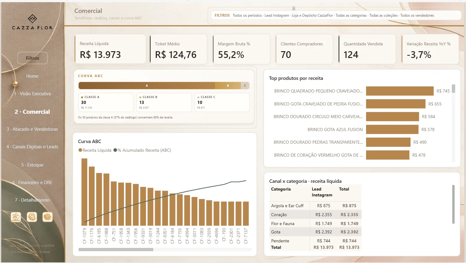Cazza Flor — Business Intelligence para Varejo, Atacado e Canais Digitais