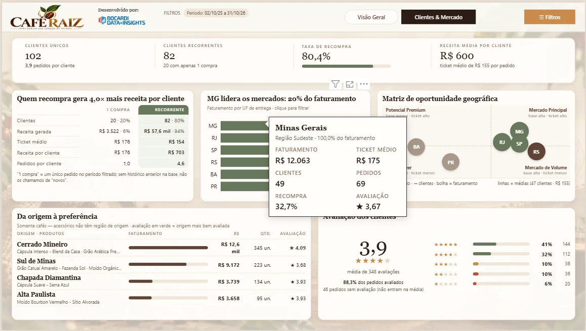 Café Raiz — da origem do grão à decisão: inteligência de vendas para um e-commerce de cafés especiais