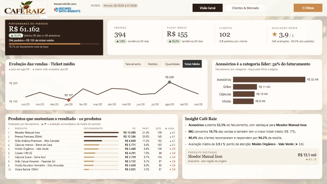 Café Raiz — da origem do grão à decisão: inteligência de vendas para um e-commerce de cafés especiais