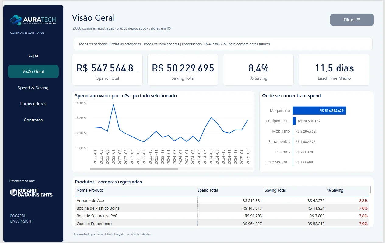 AuraTech | Visibilidade de Compras, Saving e Contratos