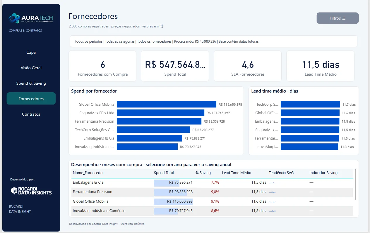 AuraTech | Visibilidade de Compras, Saving e Contratos