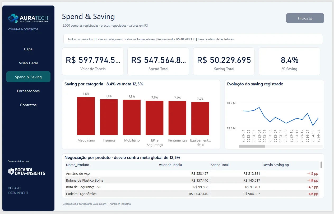 AuraTech | Visibilidade de Compras, Saving e Contratos