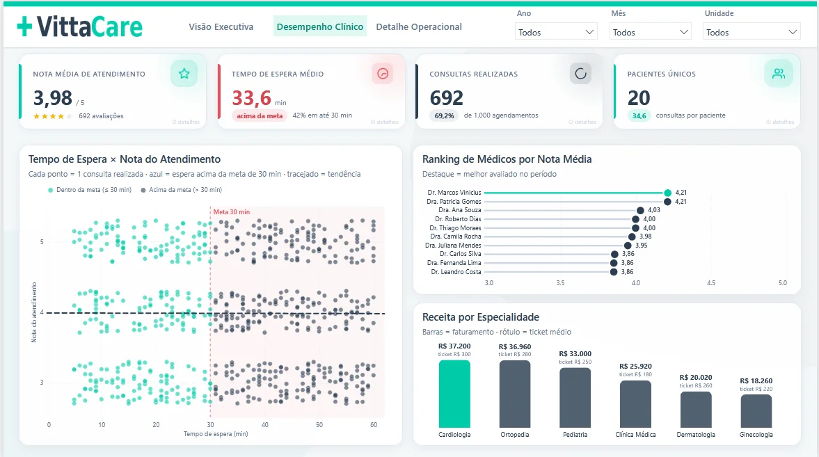 VittaCare — Dashboard Executivo para Gestão de Rede de Clínicas