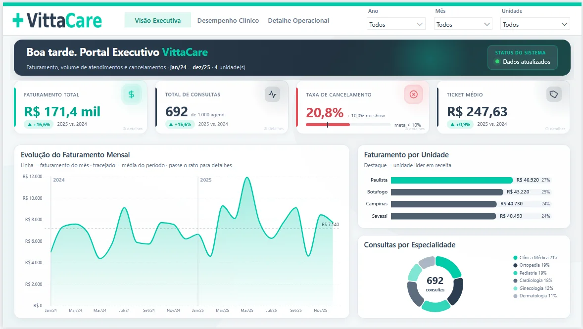 VittaCare — Dashboard Executivo para Gestão de Rede de Clínicas