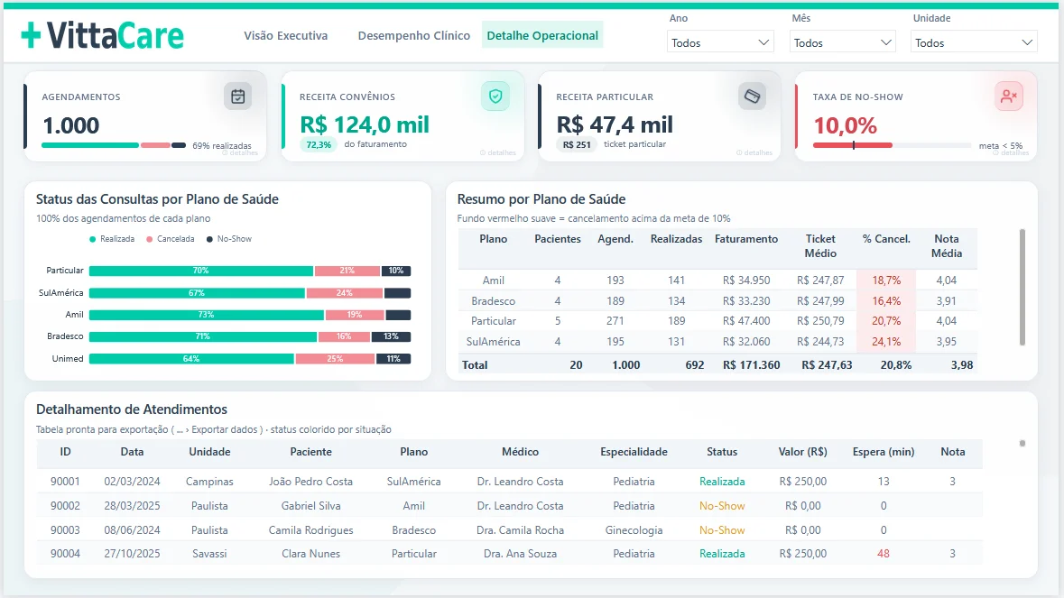 VittaCare — Dashboard Executivo para Gestão de Rede de Clínicas