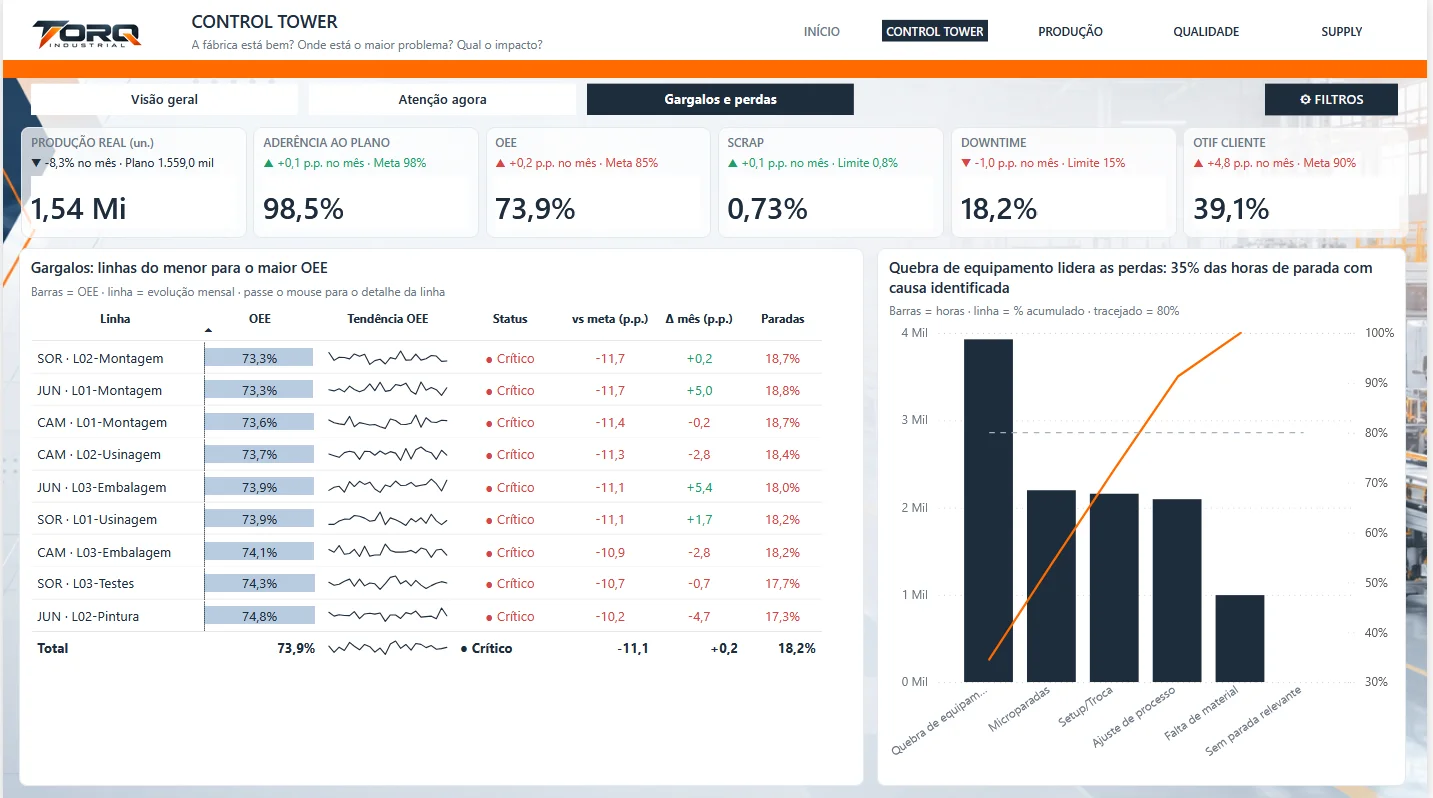 TORQ Industrial: Control Tower de Performance Industrial e Supply Chain