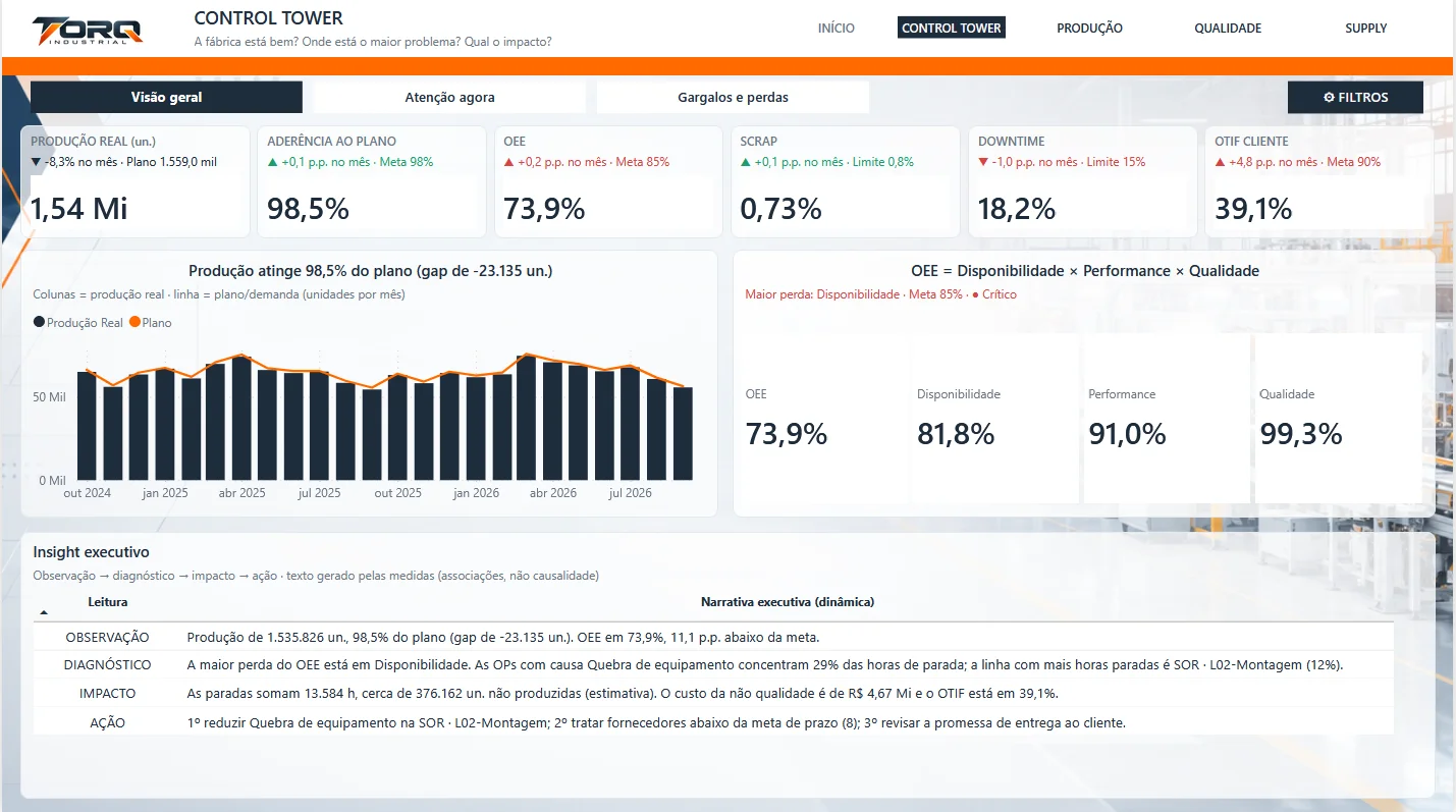 TORQ Industrial: Control Tower de Performance Industrial e Supply Chain