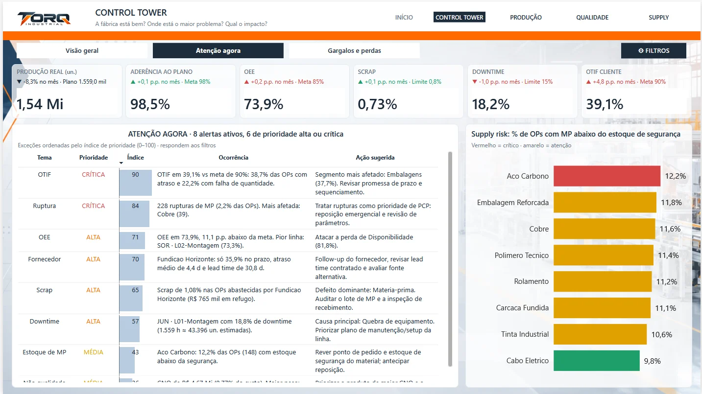 TORQ Industrial: Control Tower de Performance Industrial e Supply Chain