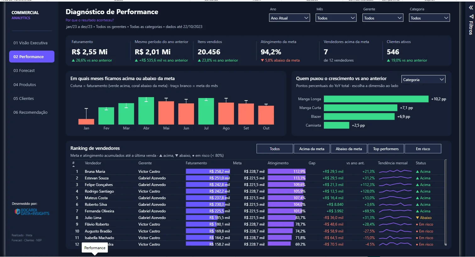 Commercial Analytics em Power BI: Meta, Forecast e Próximo Melhor Produto