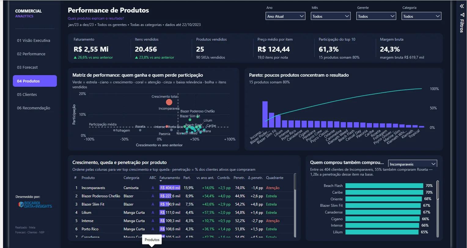 Commercial Analytics em Power BI: Meta, Forecast e Próximo Melhor Produto