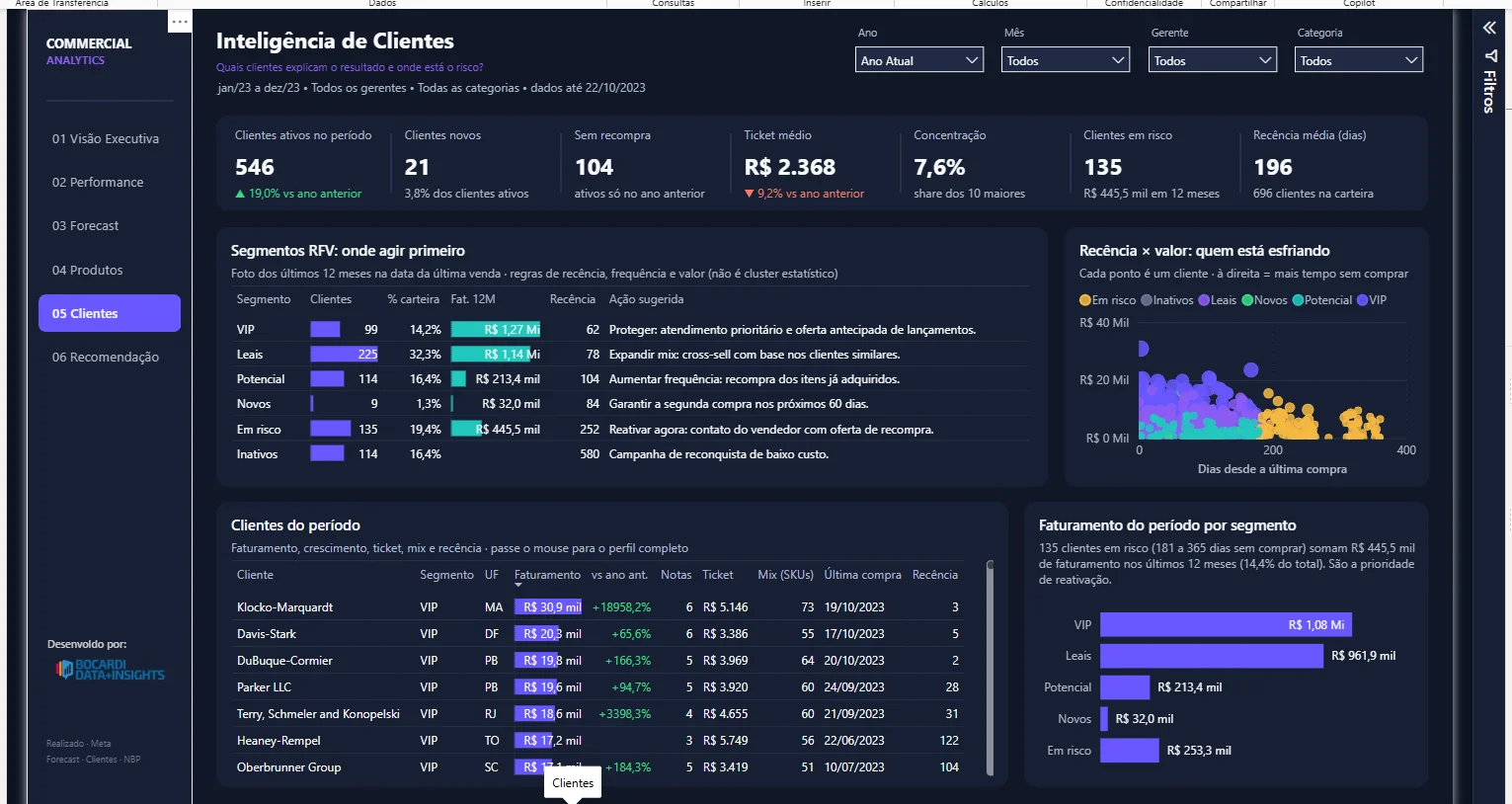 Commercial Analytics em Power BI: Meta, Forecast e Próximo Melhor Produto