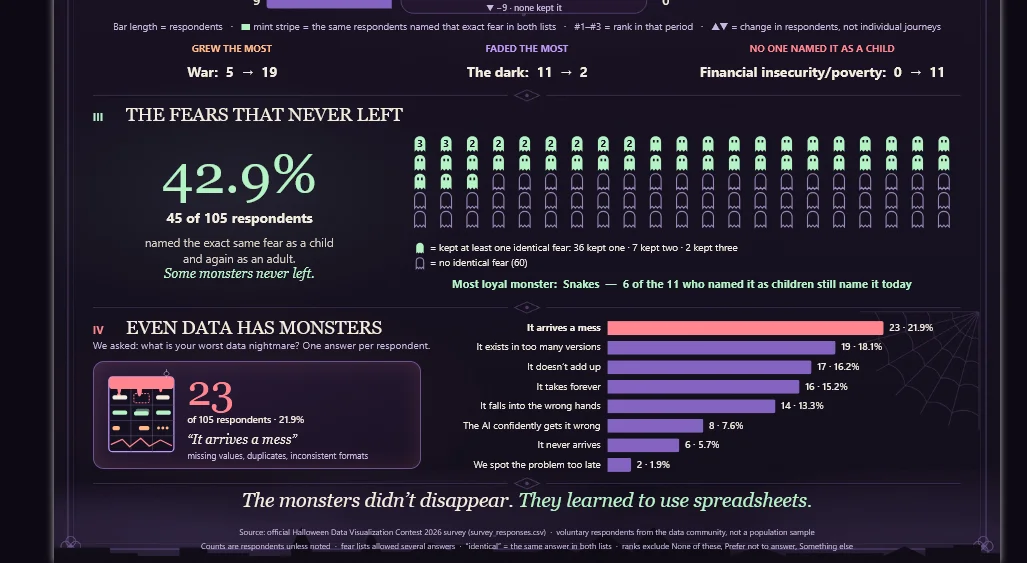 TheAnatomyOfFear - Quando os monstros crescem: o que 105 respostas ensinam sobre dar voz aos dados