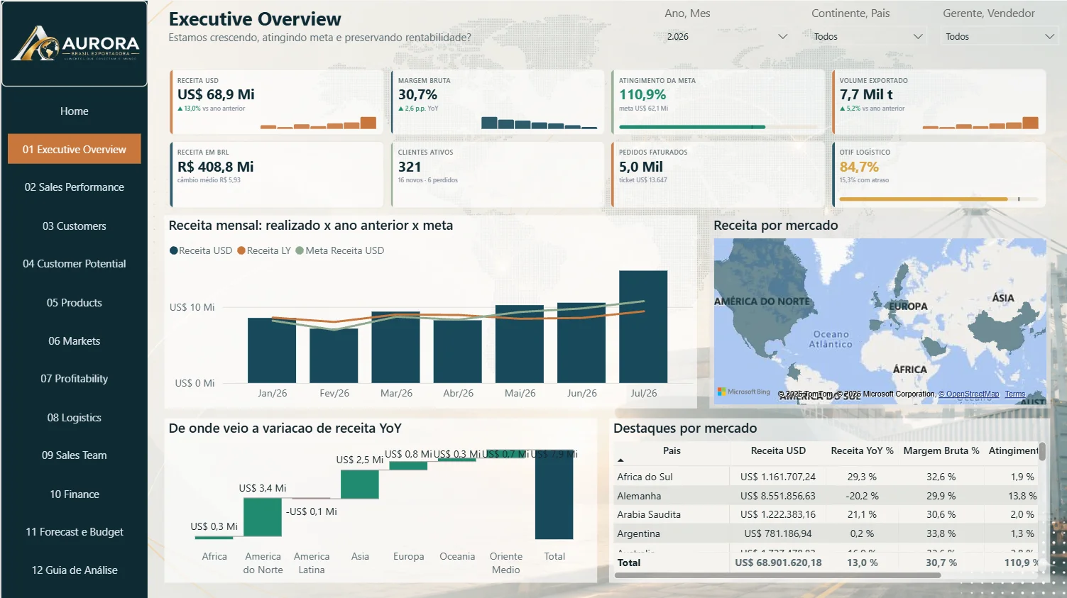 Export Performance & Intelligence