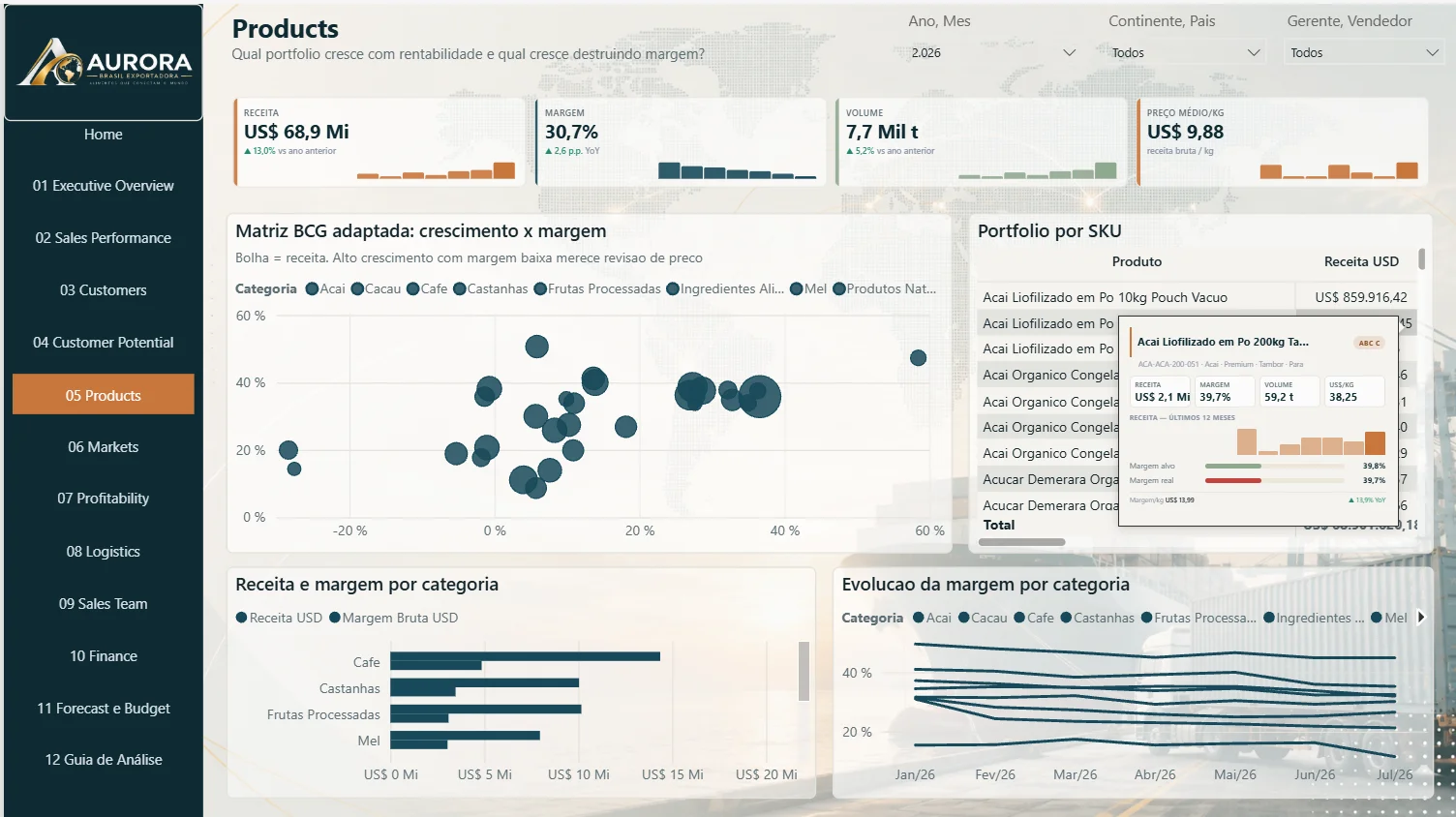 Export Performance & Intelligence