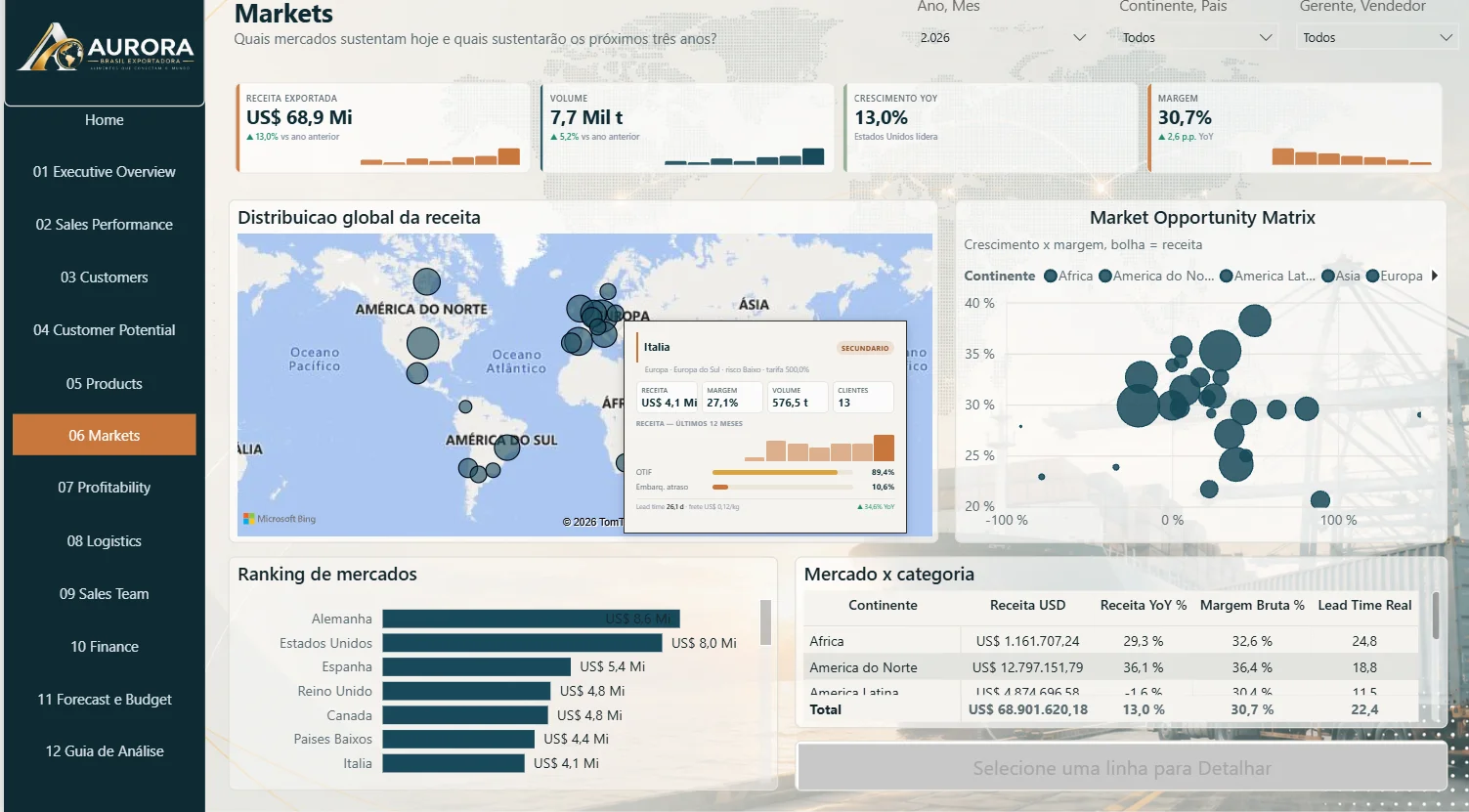 Export Performance & Intelligence