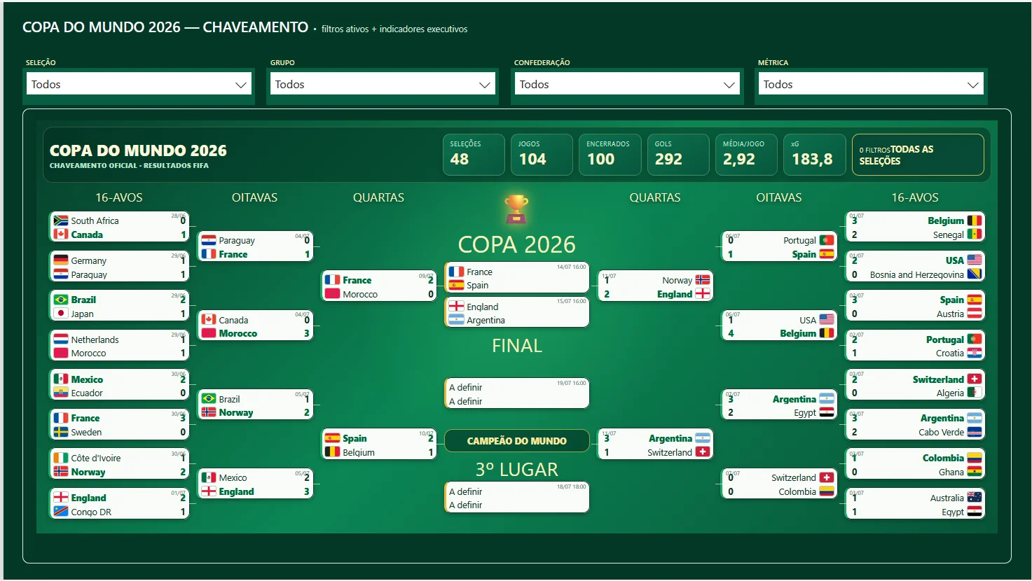 Copa do Mundo 2026 — Football Intelligence Dashboard