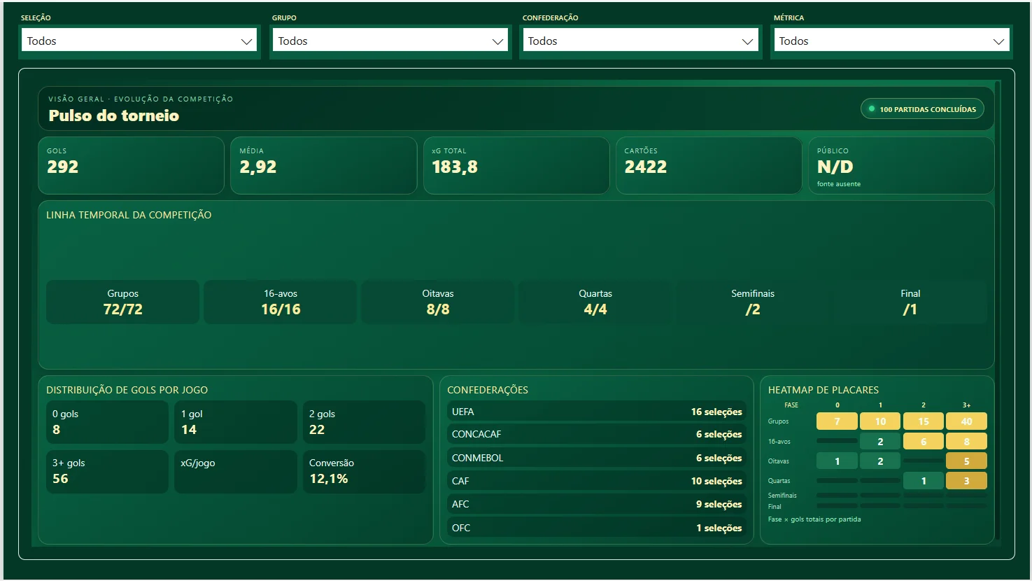 Copa do Mundo 2026 — Football Intelligence Dashboard