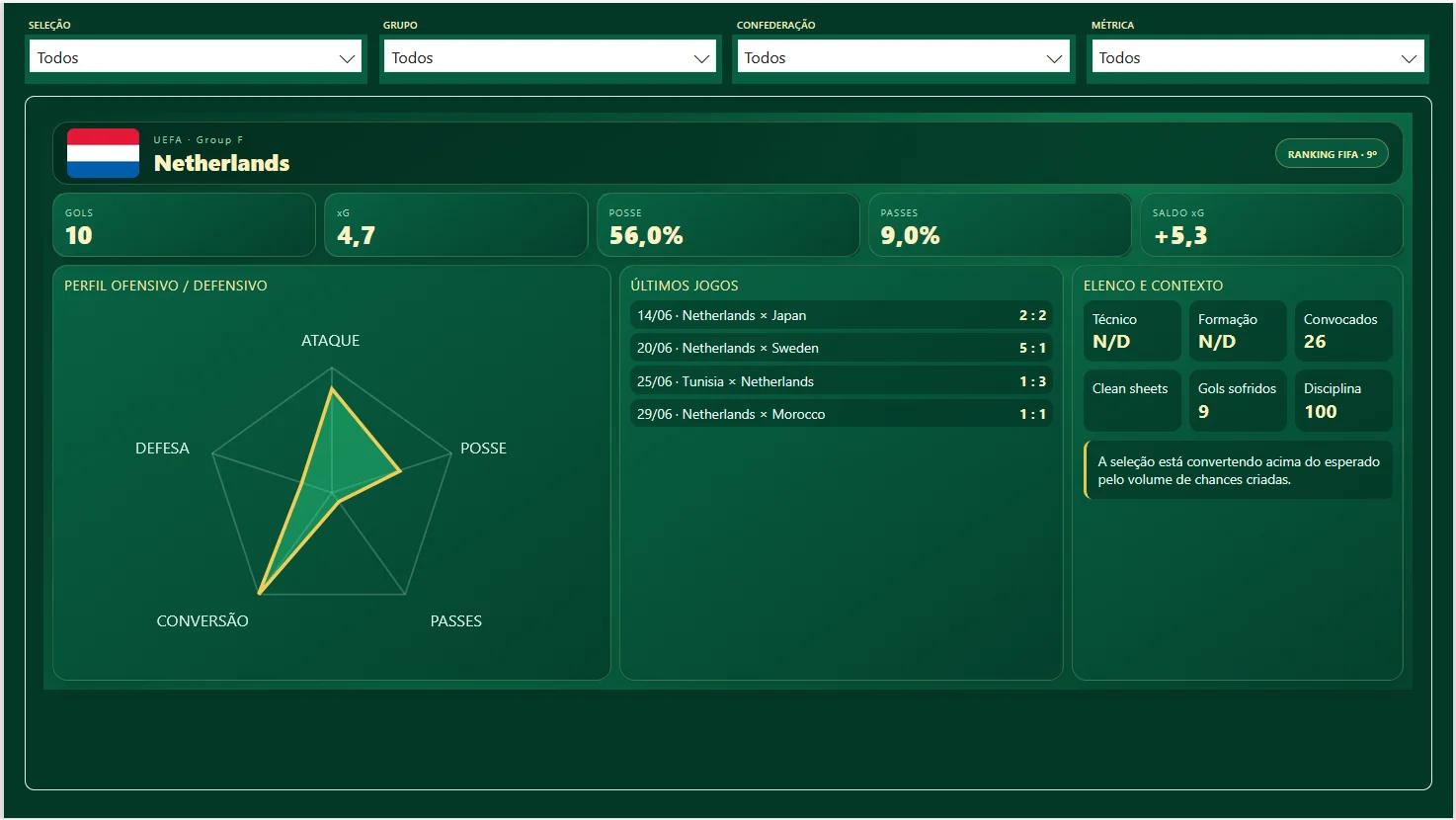 Copa do Mundo 2026 — Football Intelligence Dashboard