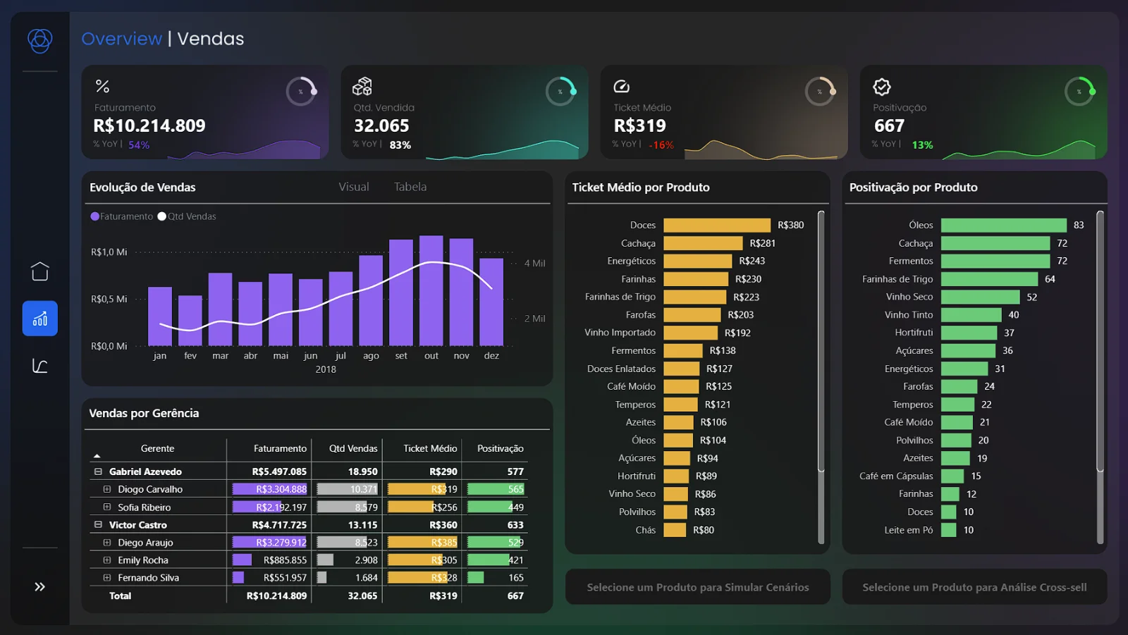 Dashboard | Performance Comercial & Cross-sell