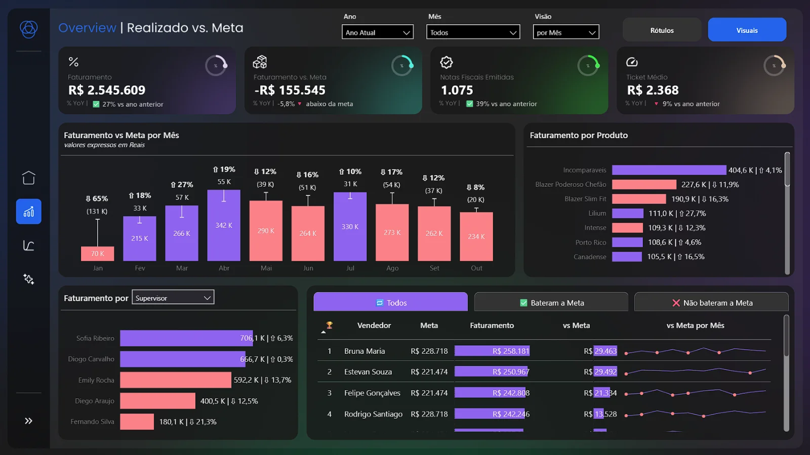 Dashboard | Forecast e Recomendações Comerciais