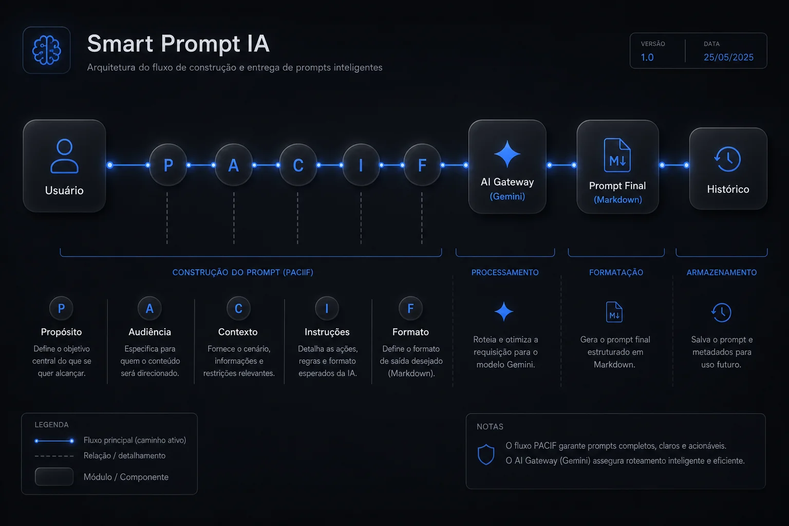 Smart Prompt IA