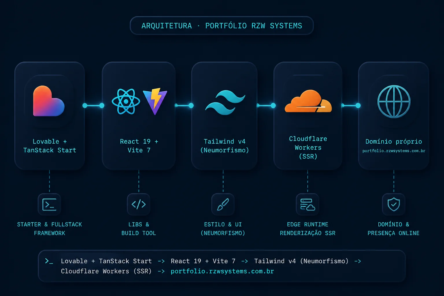 Portfólio Pessoal Roberto Zardetto — Landing page profissional em domínio próprio