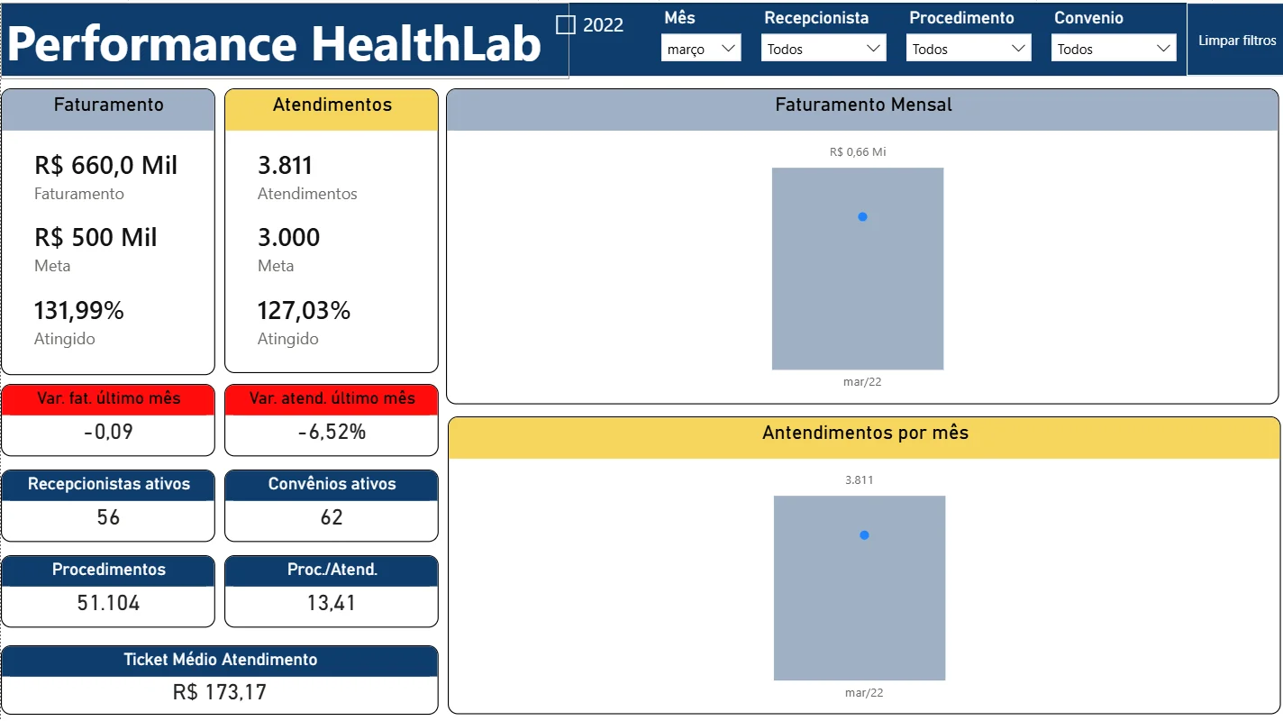 Dashboard HealthLab