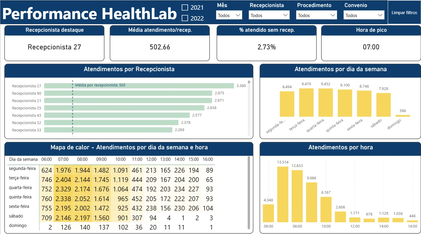 Dashboard HealthLab