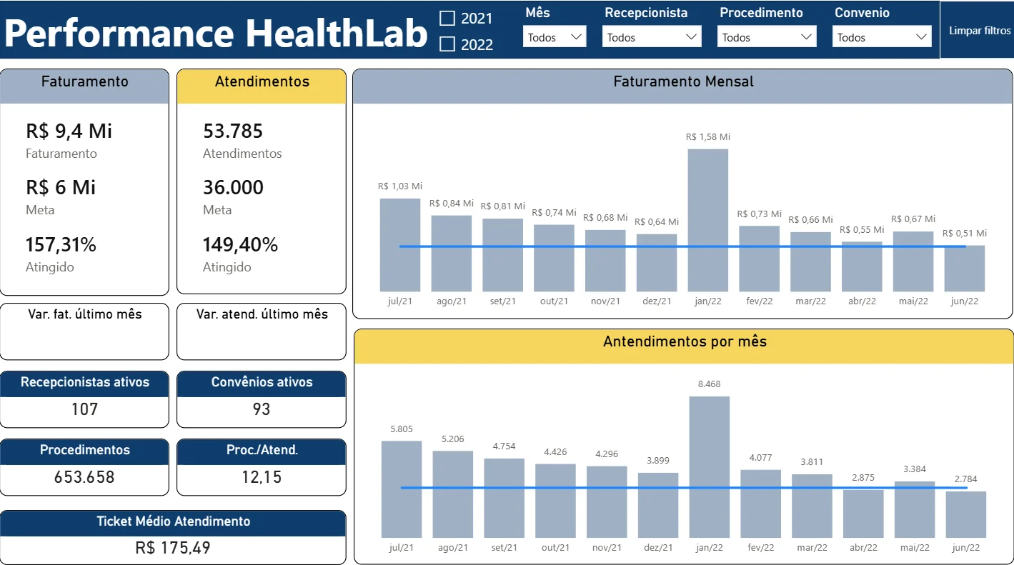Dashboard HealthLab